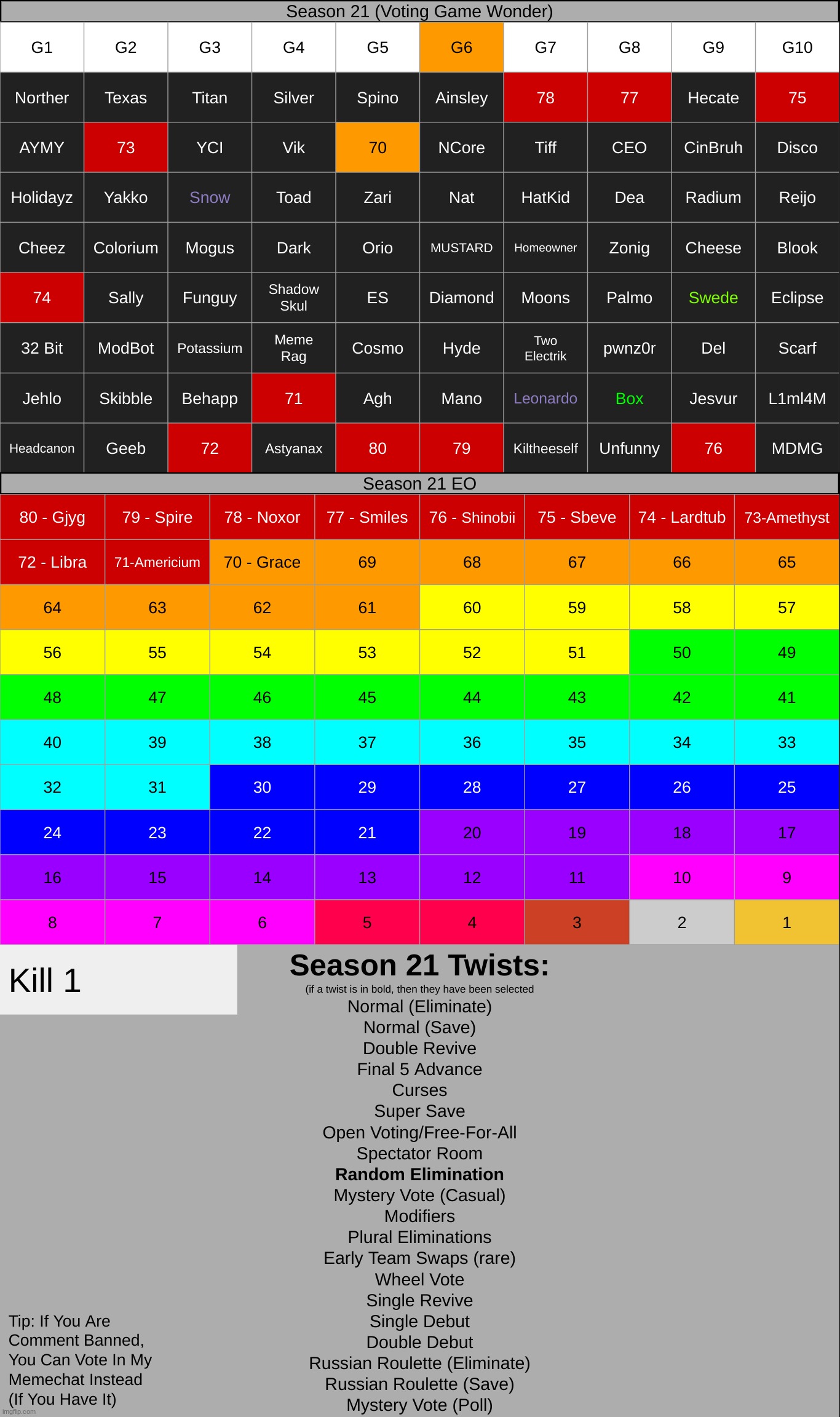 g6 - it does not matter how many votes someone has, one of the people voted will be eliminated randomly. | made w/ Imgflip meme maker