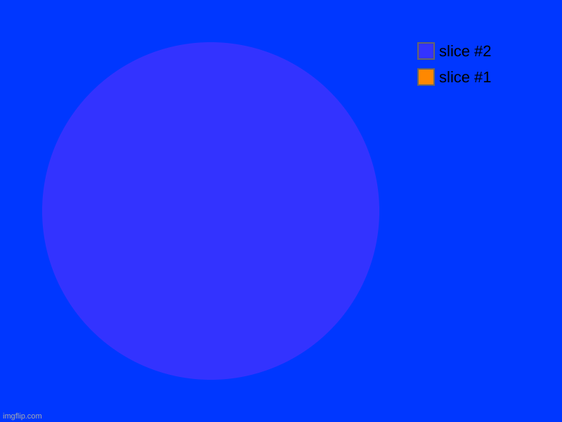 image tagged in charts,pie charts | made w/ Imgflip chart maker