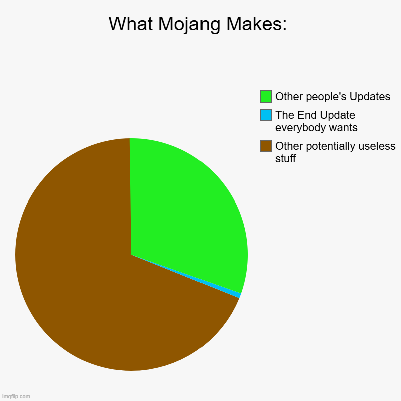 What Mojang Makes: | Other potentially useless stuff, The End Update everybody wants, Other people's Updates | image tagged in charts,pie charts,mojang,update,minecraft | made w/ Imgflip chart maker