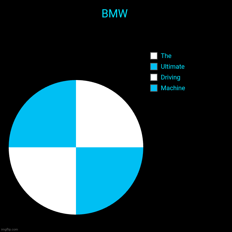 BMW |  Machine,  Driving,  Ultimate ,  The | image tagged in charts,pie charts | made w/ Imgflip chart maker