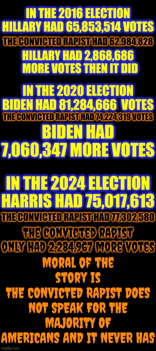 Facts | IN THE 2016 ELECTION
HILLARY HAD 65,853,514 VOTES; THE CONVICTED RAPIST HAD 62,984,828; HILLARY HAD 2,868,686   MORE VOTES THEN IT DID; IN THE 2020 ELECTION
BIDEN HAD 81,284,666  VOTES; THE CONVICTED RAPIST HAD 74,224,319 VOTES; BIDEN HAD 7,060,347 MORE VOTES; IN THE 2024 ELECTION
HARRIS HAD 75,017,613; Moral of the story is
THE CONVICTED RAPIST DOES NOT SPEAK FOR THE MAJORITY OF AMERICANS AND IT NEVER HAS; THE CONVICTED RAPIST HAD 77,302,580; The convicted rapist only had 2,284,967 more votes | image tagged in donald trump is a convicted rapist,trump is a convicted rapist,rapist,lock him up,maga,memes | made w/ Imgflip meme maker