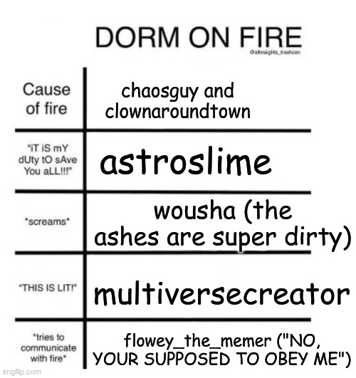 Dorm on fire | chaosguy and clownaroundtown; astroslime; wousha (the ashes are super dirty); multiversecreator; flowey_the_memer ("NO, YOUR SUPPOSED TO OBEY ME") | image tagged in dorm on fire | made w/ Imgflip meme maker