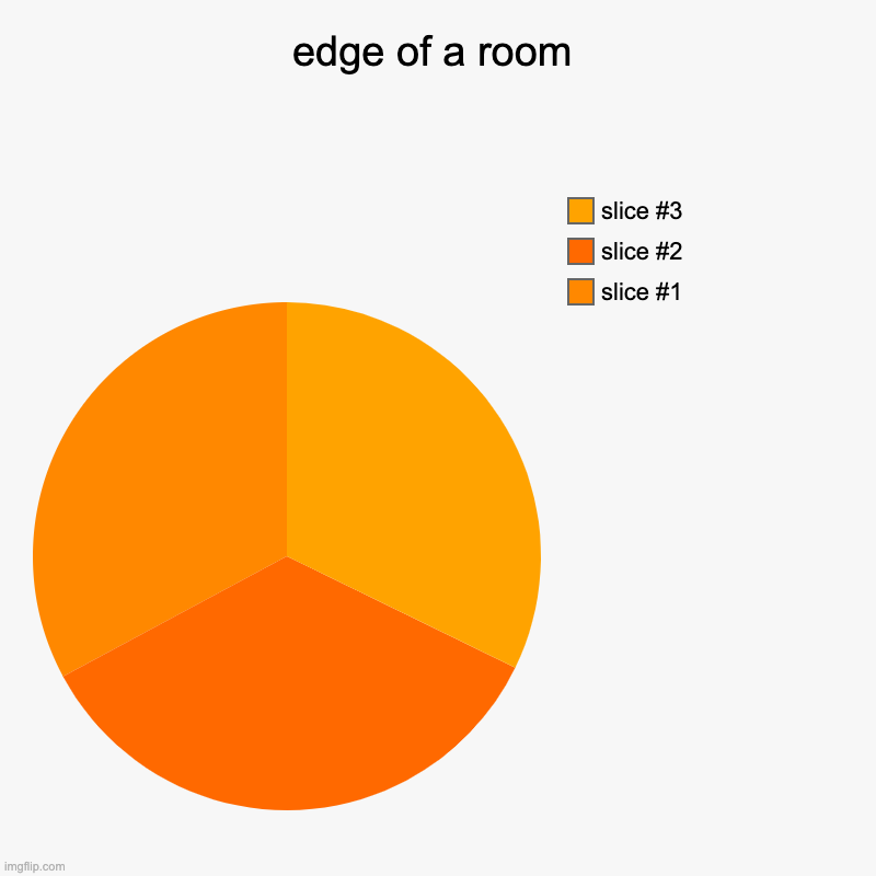 edge of a room | | image tagged in charts,pie charts | made w/ Imgflip chart maker