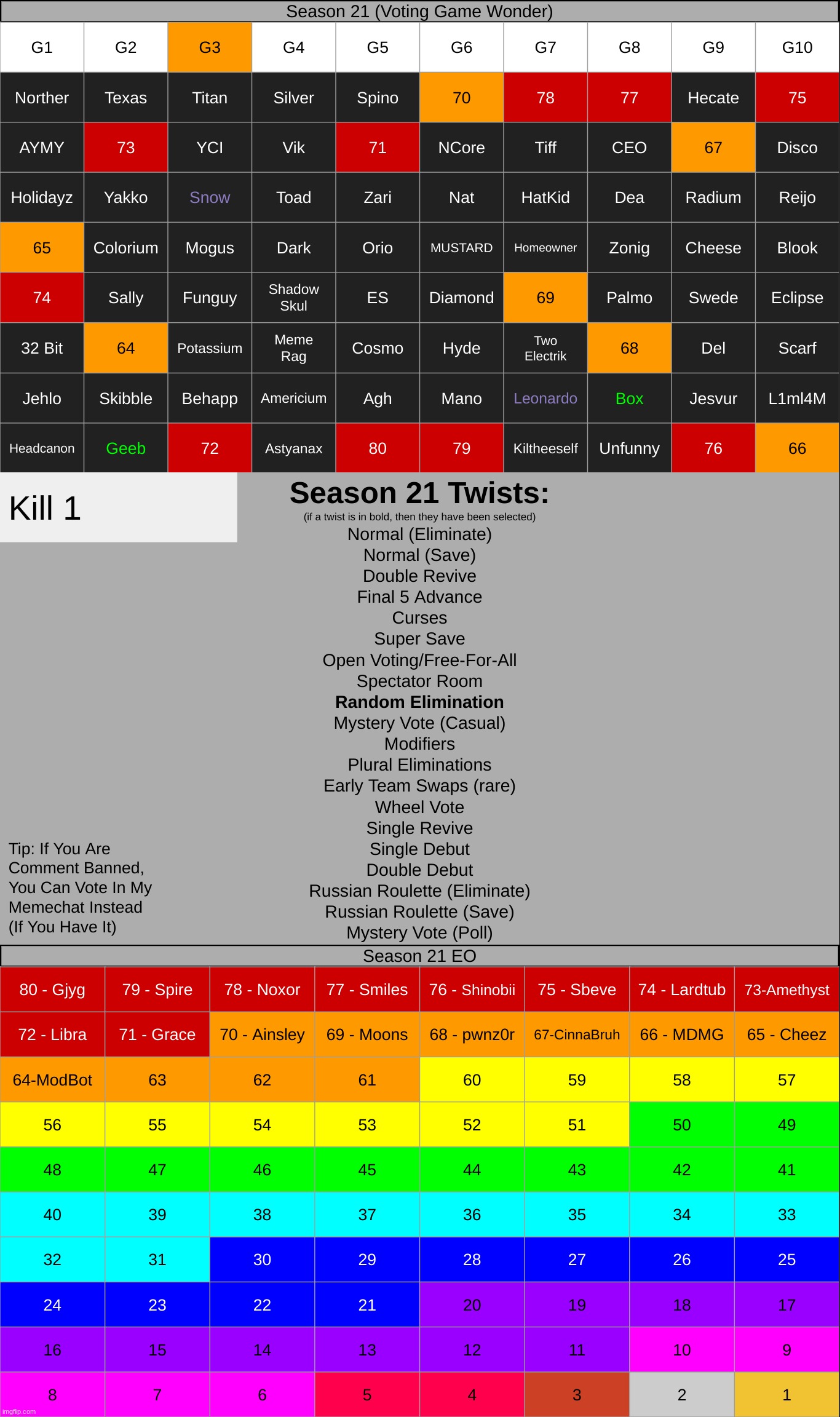 g3. doesn't matter how many votes someone gets, someone out of all those voted will be picked | made w/ Imgflip meme maker