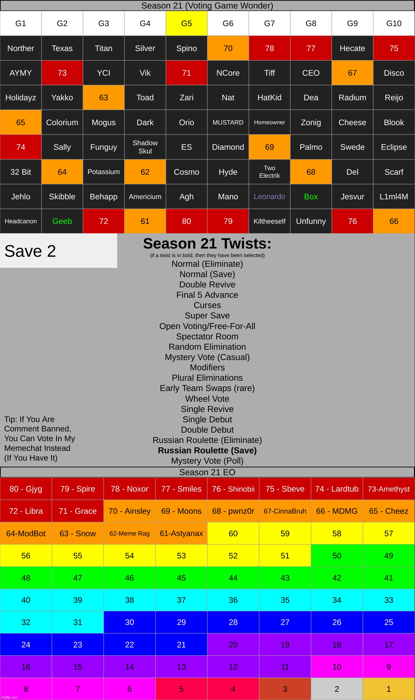 g5 - be careful who you save, as the two most saved users will be up for luck, and the less saved user out of the two is out. | made w/ Imgflip meme maker