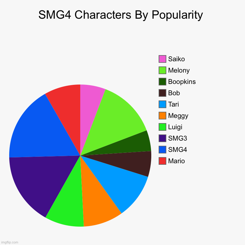 SMG4 Characters by Popularity of Fans | SMG4 Characters By Popularity | Mario, SMG4, SMG3, Luigi, Meggy, Tari, Bob, Boopkins, Melony, Saiko | image tagged in charts,pie charts,smg4,mario | made w/ Imgflip chart maker