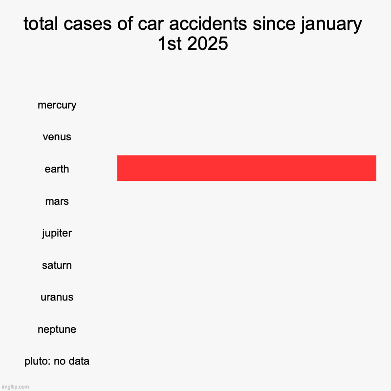 terrible enough... | total cases of car accidents since january 1st 2025 | mercury, venus, earth, mars, jupiter, saturn, uranus, neptune, pluto: no data | image tagged in charts,bar charts,car crash,funny,earth,terrible | made w/ Imgflip chart maker