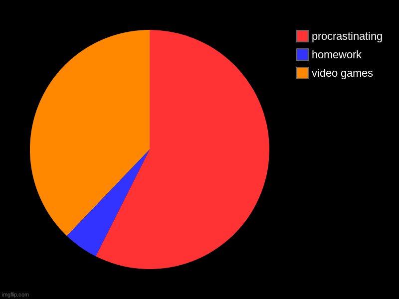 Homework | video games, homework, procrastinating | image tagged in charts,pie charts | made w/ Imgflip chart maker