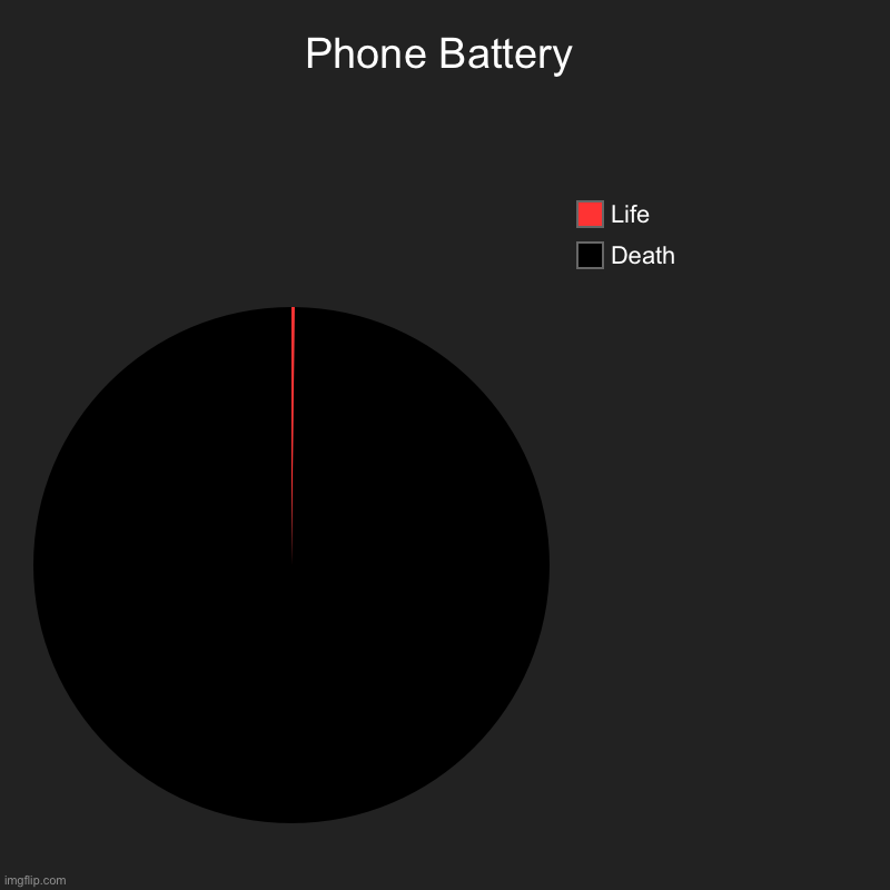 Phone Battery | Phone Battery | Death, Life | image tagged in charts,pie charts | made w/ Imgflip chart maker