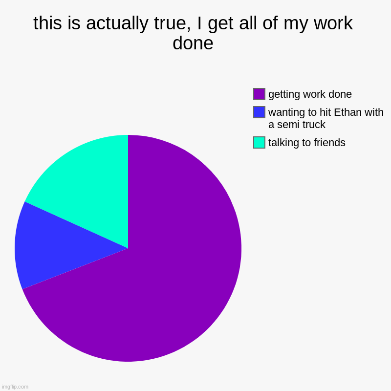 Image Title | this is actually true, I get all of my work done | talking to friends, wanting to hit Ethan with a semi truck, getting work done | image tagged in charts,pie charts | made w/ Imgflip chart maker