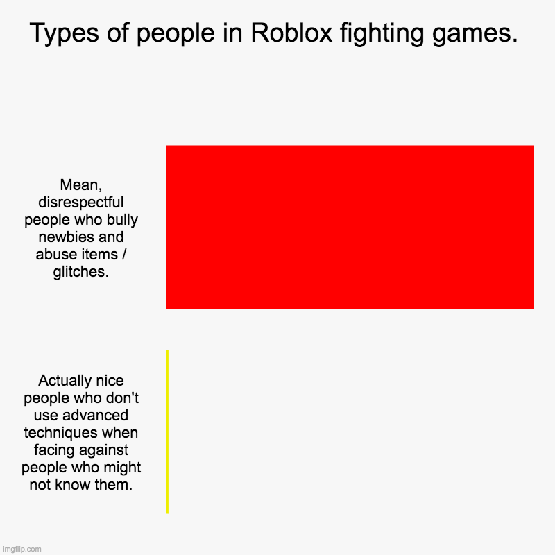 Types of people in Roblox fighting games. | Mean, disrespectful people who bully newbies and abuse items / glitches., Actually nice people w | image tagged in charts,bar charts | made w/ Imgflip chart maker