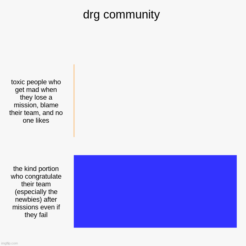 drg bar chart | drg community | toxic people who get mad when they lose a mission, blame their team, and no one likes, the kind portion who congratulate the | image tagged in charts,bar charts | made w/ Imgflip chart maker