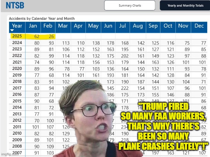 Fake News Strikes Again | "TRUMP FIRED SO MANY FAA WORKERS, THAT'S WHY THERE'S BEEN SO MANY PLANE CRASHES LATELY"!" | image tagged in planes,trump | made w/ Imgflip meme maker