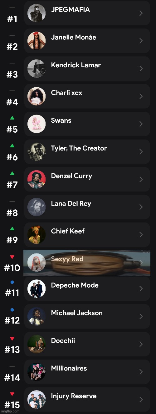 my top 15 recently artists | made w/ Imgflip meme maker