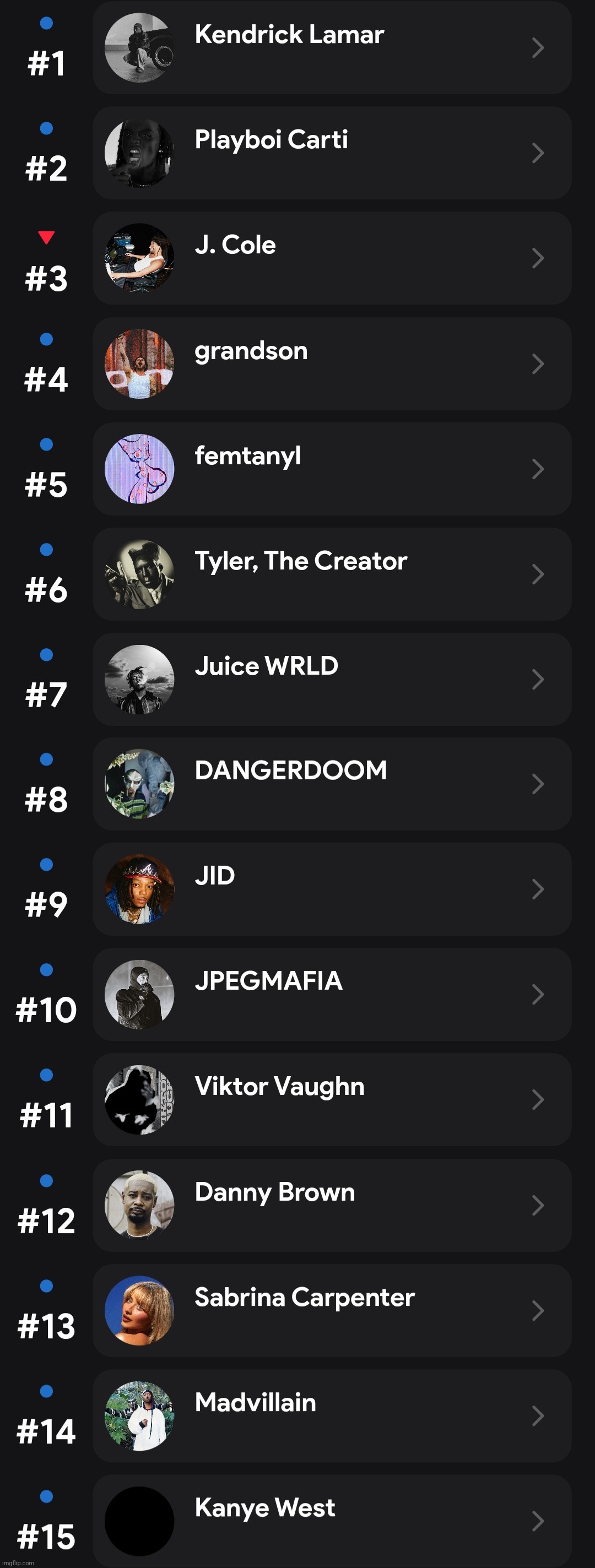 top 15 most played artists last 4 weeks | made w/ Imgflip meme maker