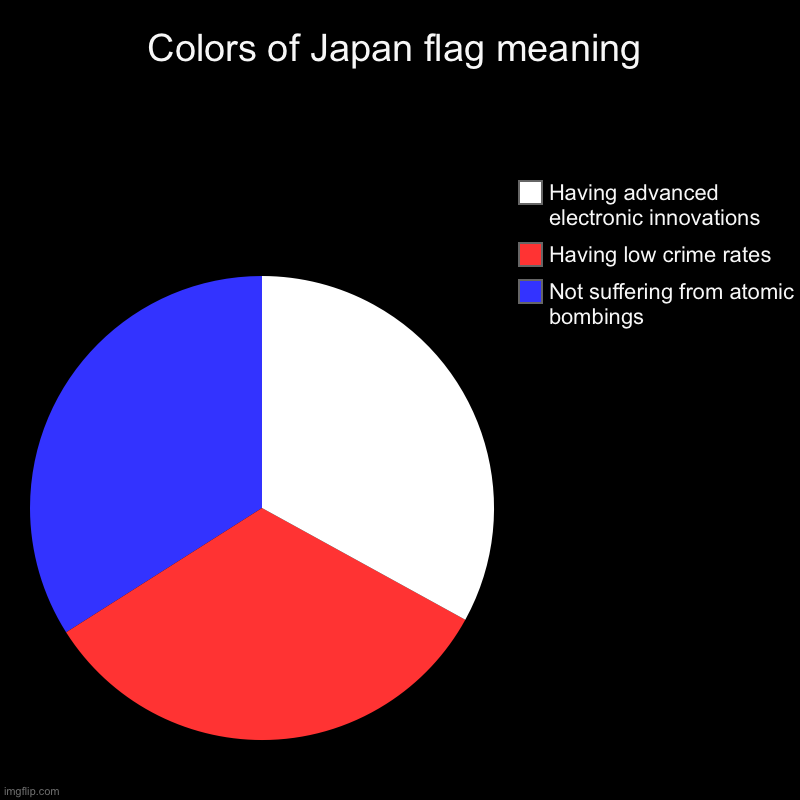 Japan in a nutshell… | Colors of Japan flag meaning | Not suffering from atomic bombings, Having low crime rates, Having advanced electronic innovations | image tagged in charts,pie charts,japan,in a nutshell,relatable,atomic bomb | made w/ Imgflip chart maker