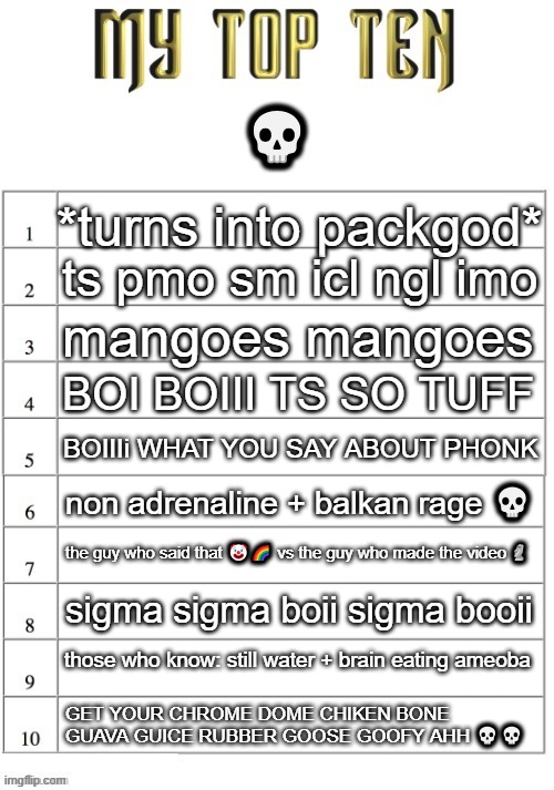 Top ten list better | 💀; *turns into packgod*; ts pmo sm icl ngl imo; mangoes mangoes; BOI BOIII TS SO TUFF; BOIIIi WHAT YOU SAY ABOUT PHONK; non adrenaline + balkan rage 💀; the guy who said that 🤡🌈 vs the guy who made the video 🗿; sigma sigma boii sigma booii; those who know: still water + brain eating ameoba; GET YOUR CHROME DOME CHIKEN BONE GUAVA GUICE RUBBER GOOSE GOOFY AHH 💀💀 | image tagged in top ten list better | made w/ Imgflip meme maker