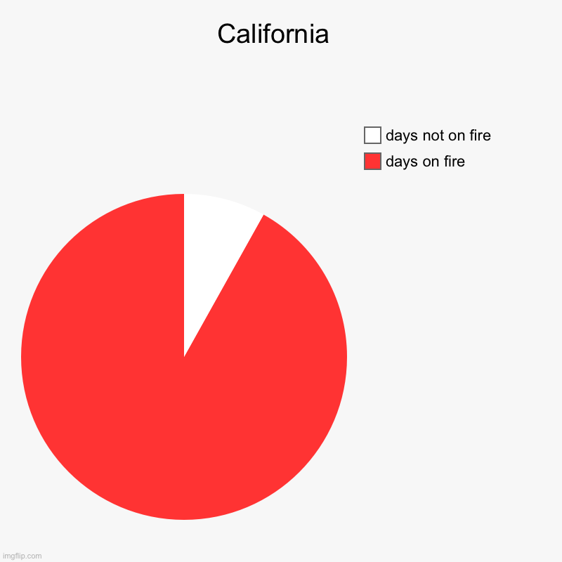 California  | days on fire, days not on fire | image tagged in charts,pie charts | made w/ Imgflip chart maker