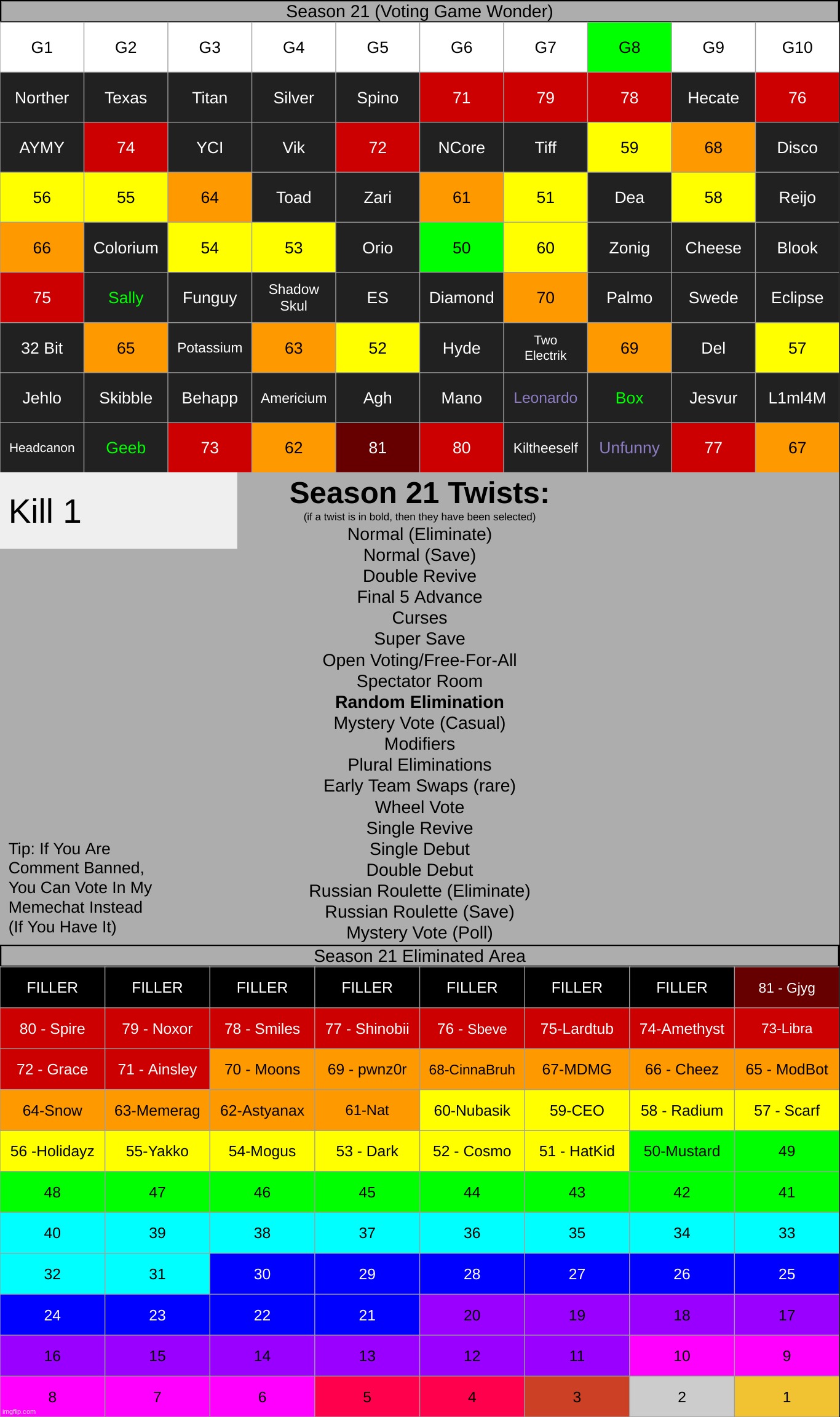 g8 - no matter who you vote, someone out of all those voted will be out | made w/ Imgflip meme maker