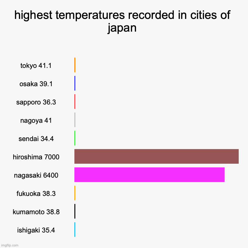 it takes a while to realize...... | highest temperatures recorded in cities of japan | tokyo 41.1, osaka 39.1, sapporo 36.3, nagoya 41, sendai 34.4, hiroshima 7000, nagasaki 64 | image tagged in charts,bar charts,japan,world war 2,hiroshima,atomic bomb | made w/ Imgflip chart maker