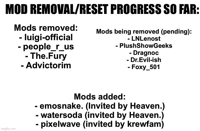 More mods will be removed, just removing Innactive then we will move on to mods with mod abuse logs | MOD REMOVAL/RESET PROGRESS SO FAR:; Mods being removed (pending):
- LNLenost
- PlushShowGeeks
- Dragnoc
- Dr.Evil-ish
- Foxy_501; Mods removed:
- luigi-official
- people_r_us
- The.Fury
- Advictorim; Mods added:
- emosnake. (Invited by Heaven.)
- watersoda (invited by Heaven.)
- pixelwave (invited by krewfam) | image tagged in blank white template | made w/ Imgflip meme maker