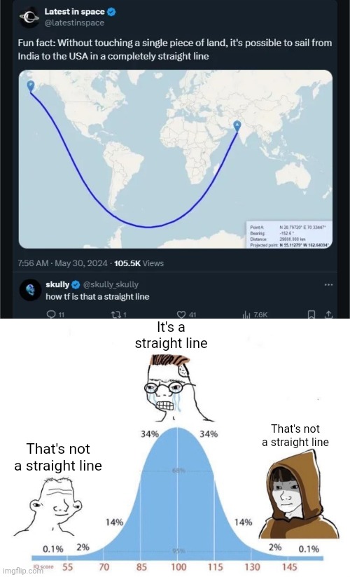 It's a straight line; That's not a straight line; That's not a straight line | image tagged in bell curve | made w/ Imgflip meme maker