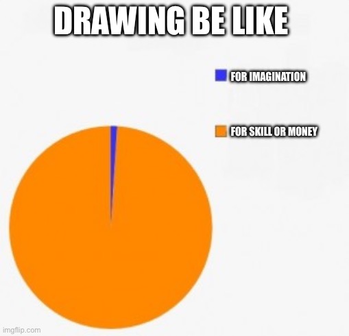 Digital art is 100% skill 0% creativity | DRAWING BE LIKE; FOR IMAGINATION; FOR SKILL OR MONEY | image tagged in pie chart/ percentage,drawing,drawing is not art,imagination,funny,memes | made w/ Imgflip meme maker