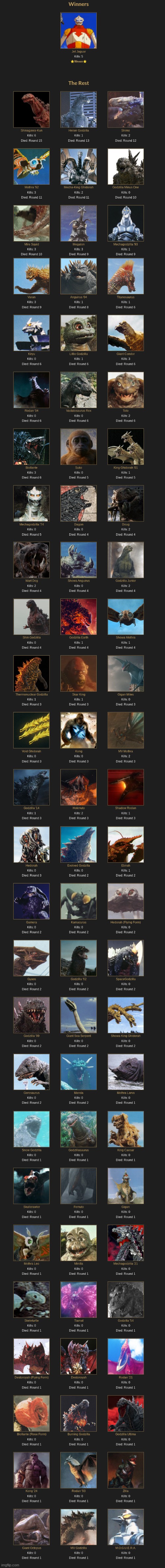 I did another Kaiju Hunger Games simulator. now with 79 players! | made w/ Imgflip meme maker