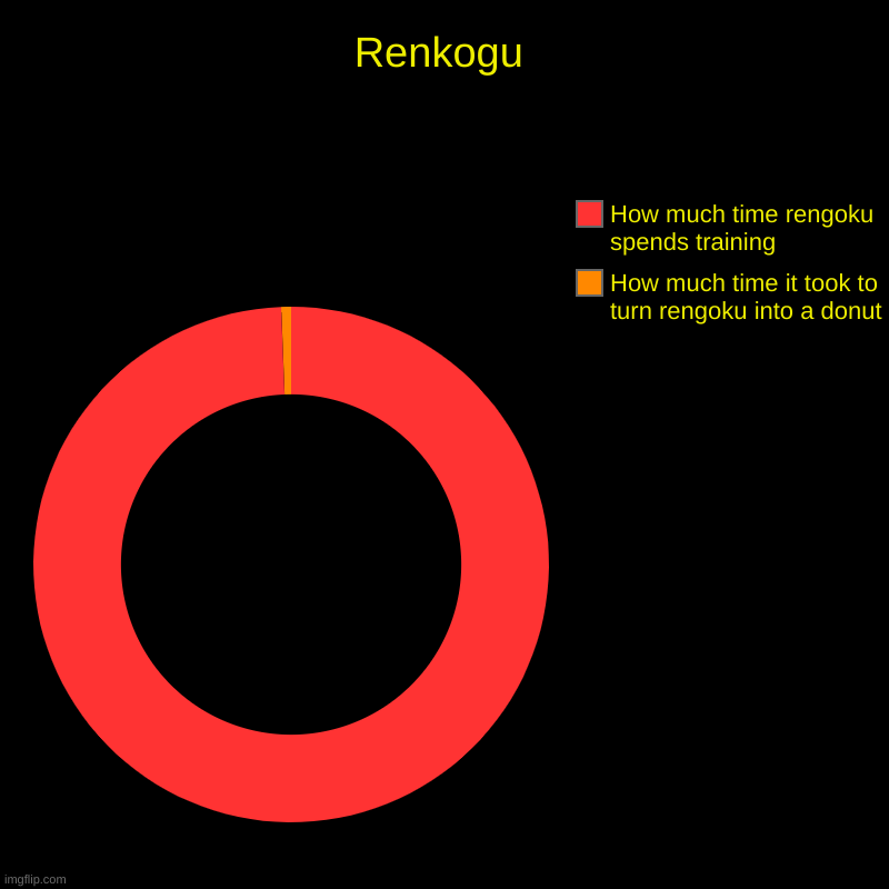 Renkogu | How much time it took to turn rengoku into a donut, How much time rengoku spends training | image tagged in charts,donut charts,funny | made w/ Imgflip chart maker