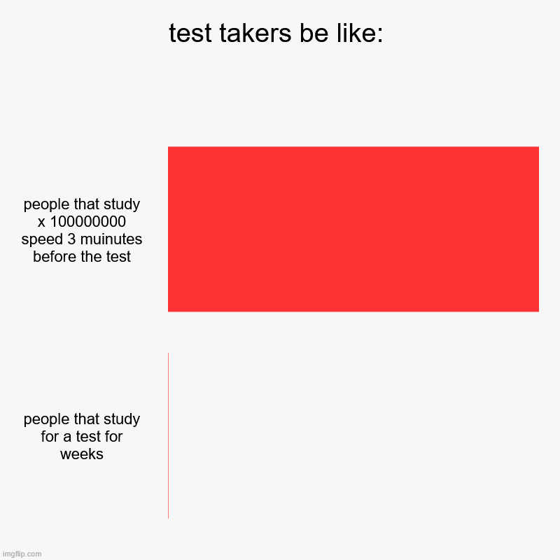 test takers be like: | people that study x 100000000 speed 3 muinutes before the test, people that study for a test for weeks | image tagged in charts,bar charts | made w/ Imgflip chart maker