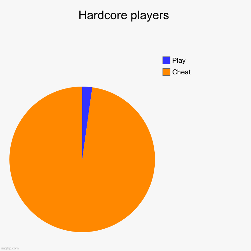 Hardcore players | Cheat, Play | image tagged in charts,pie charts | made w/ Imgflip chart maker