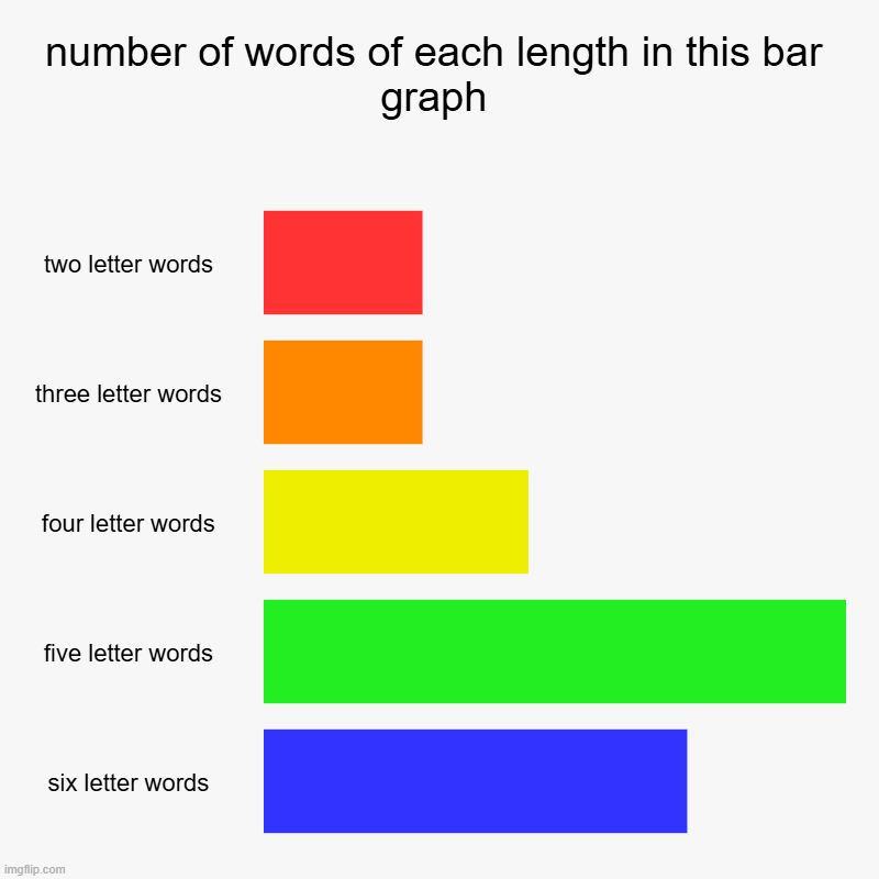 number of words of each length in this bar graph | two letter words, three letter words, four letter words, five letter words, six letter wo | image tagged in charts,bar charts | made w/ Imgflip chart maker