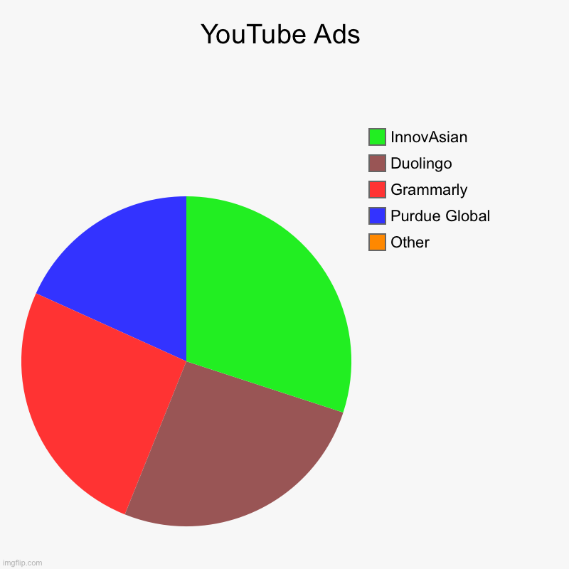 YouTube Ads | YouTube Ads | Other, Purdue Global, Grammarly , Duolingo, InnovAsian | image tagged in charts,pie charts | made w/ Imgflip chart maker