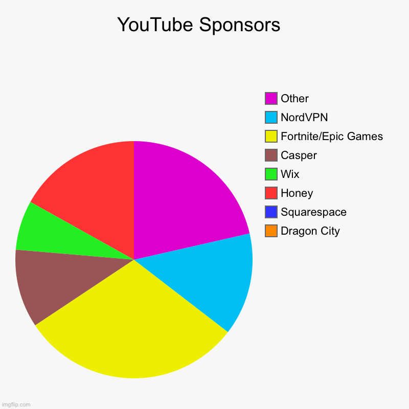 YouTube Sponsors  | Dragon City, Squarespace , Honey, Wix, Casper, Fortnite/Epic Games, NordVPN, Other | image tagged in charts,pie charts | made w/ Imgflip chart maker