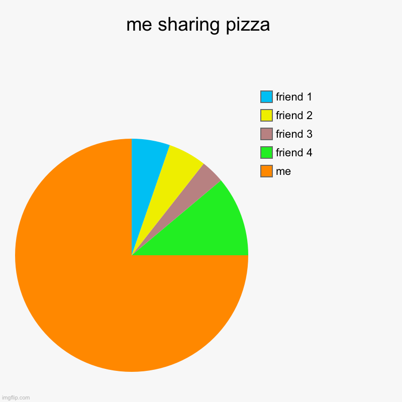 me sharing pizza | me, friend 4, friend 3, friend 2, friend 1 | image tagged in charts,pie charts | made w/ Imgflip chart maker