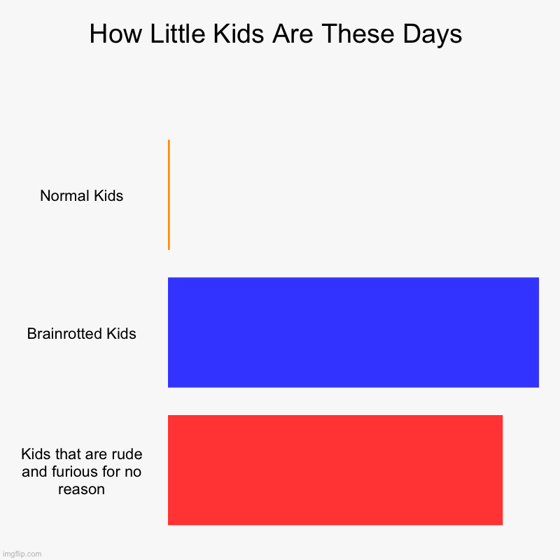 How Little Kids Are These Days | Normal Kids, Brainrotted Kids, Kids that are rude and furious for no reason | image tagged in charts,bar charts | made w/ Imgflip chart maker