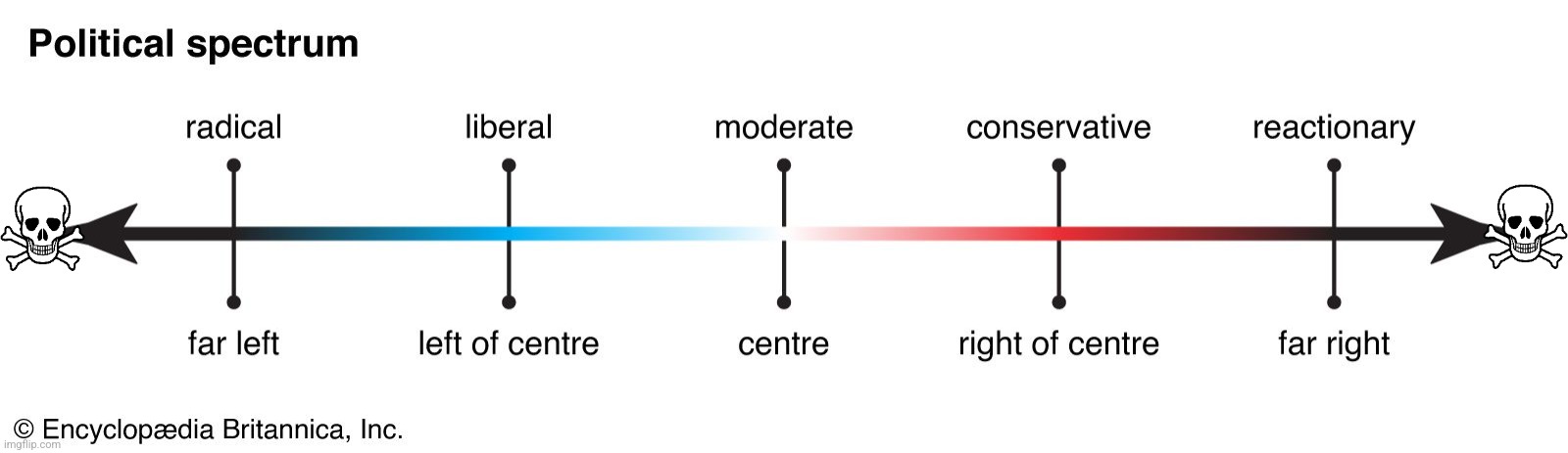 Either way we're screwed | image tagged in political spectrum,left vs right,conservative,liberal | made w/ Imgflip meme maker