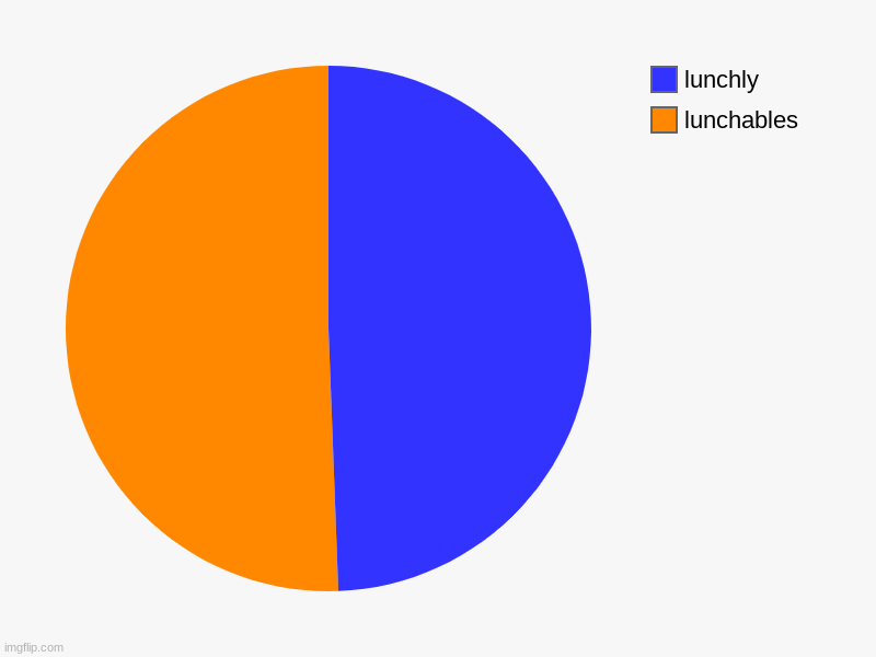 i like my cheese drippy bruh | lunchables, lunchly | image tagged in charts,pie charts,luncly | made w/ Imgflip chart maker