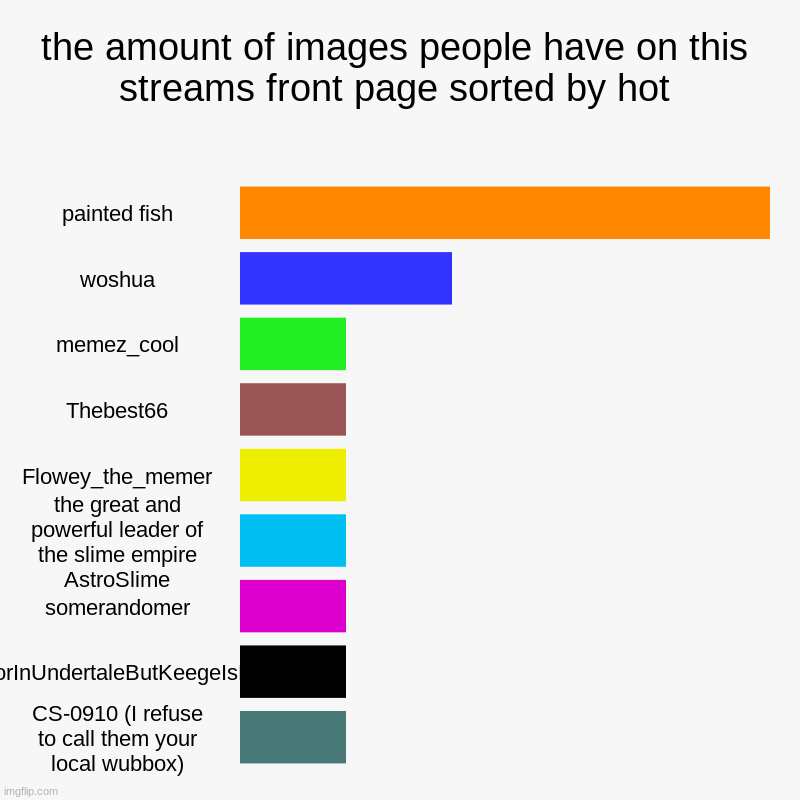 the amount of images people have on this streams front page sorted by hot | painted fish, woshua, memez_cool, Thebest66, Flowey_the_memer, t | image tagged in charts,bar charts | made w/ Imgflip chart maker