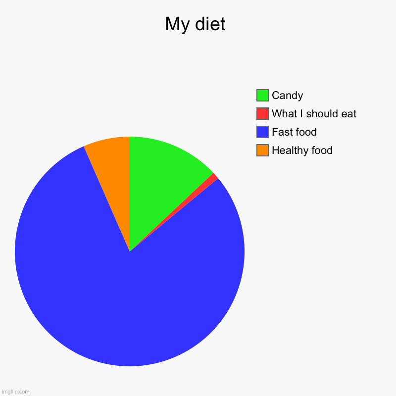 ‍ | My diet | Healthy food, Fast food, What I should eat, Candy | image tagged in charts,pie charts | made w/ Imgflip chart maker