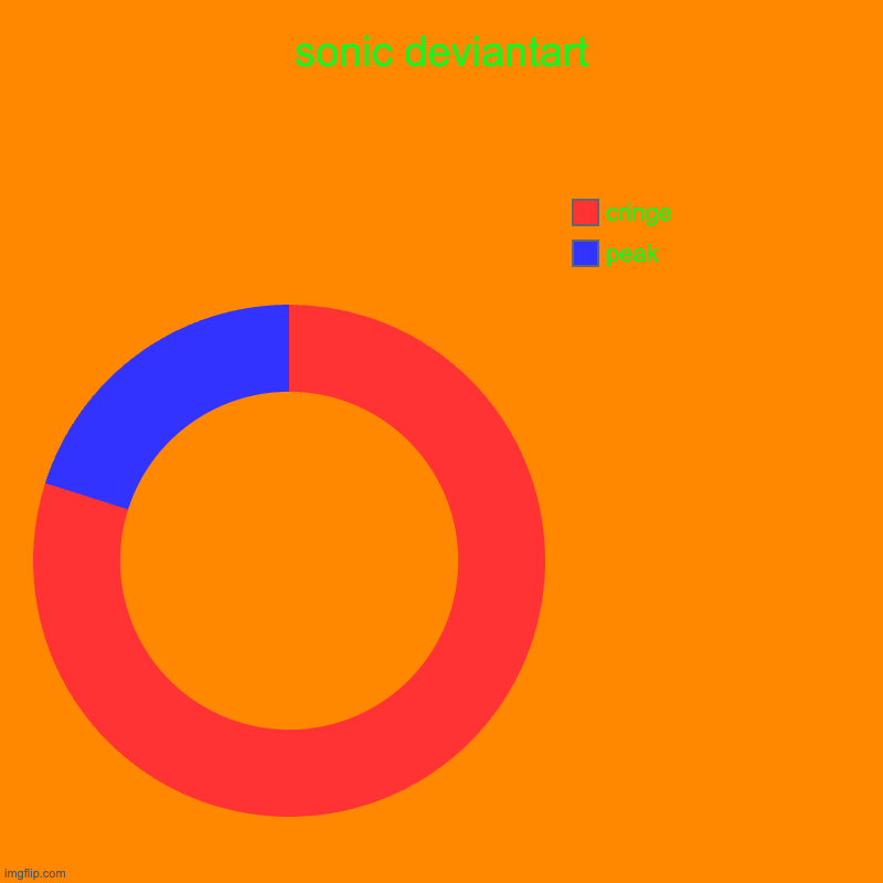 basic science | sonic deviantart | peak, cringe | image tagged in charts,donut charts | made w/ Imgflip chart maker