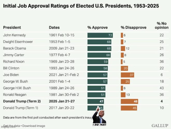 The only President with a worse rating is... him. | image tagged in donald trump | made w/ Imgflip meme maker