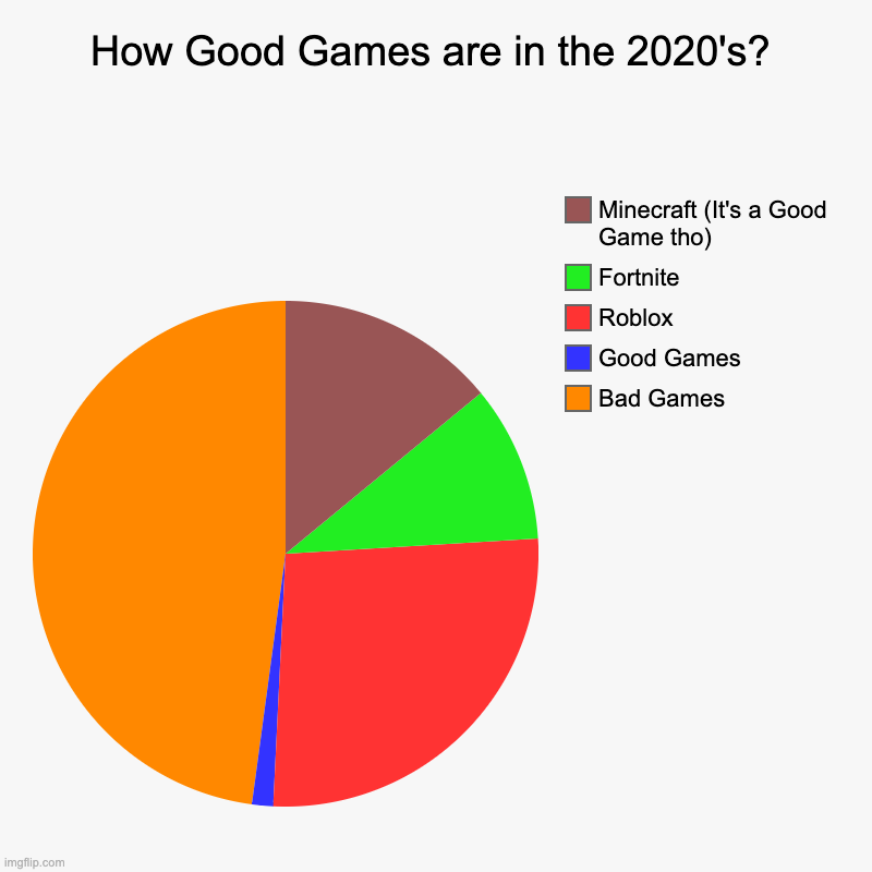 How Good Games are in the 2020's? | Bad Games, Good Games, Roblox, Fortnite, Minecraft (It's a Good Game tho) | image tagged in charts,pie charts | made w/ Imgflip chart maker