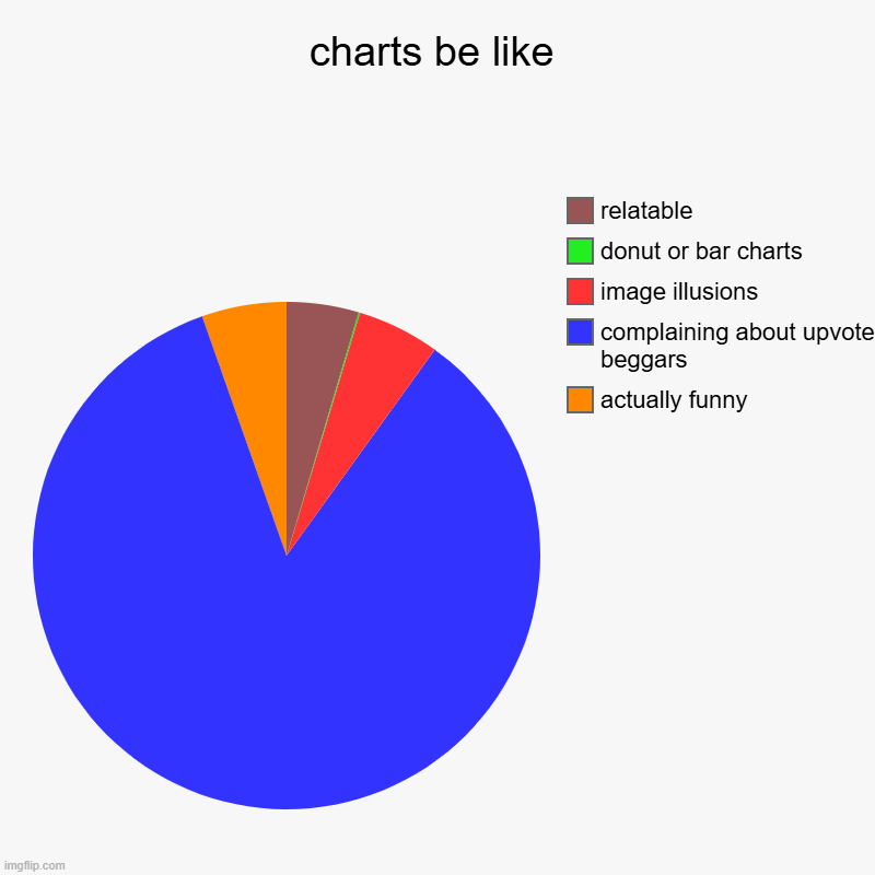 is this true | charts be like | actually funny, complaining about upvote beggars, image illusions, donut or bar charts, relatable | image tagged in charts,pie charts | made w/ Imgflip chart maker