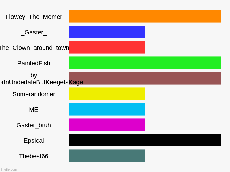 Flowey_The_Memer, ._Gaster_., The_Clown_around_town, PaintedFish, by AlastorInUndertaleButKeegeIsKage, Somerandomer, ME, Gaster_bruh, Epsica | image tagged in charts,bar charts | made w/ Imgflip chart maker