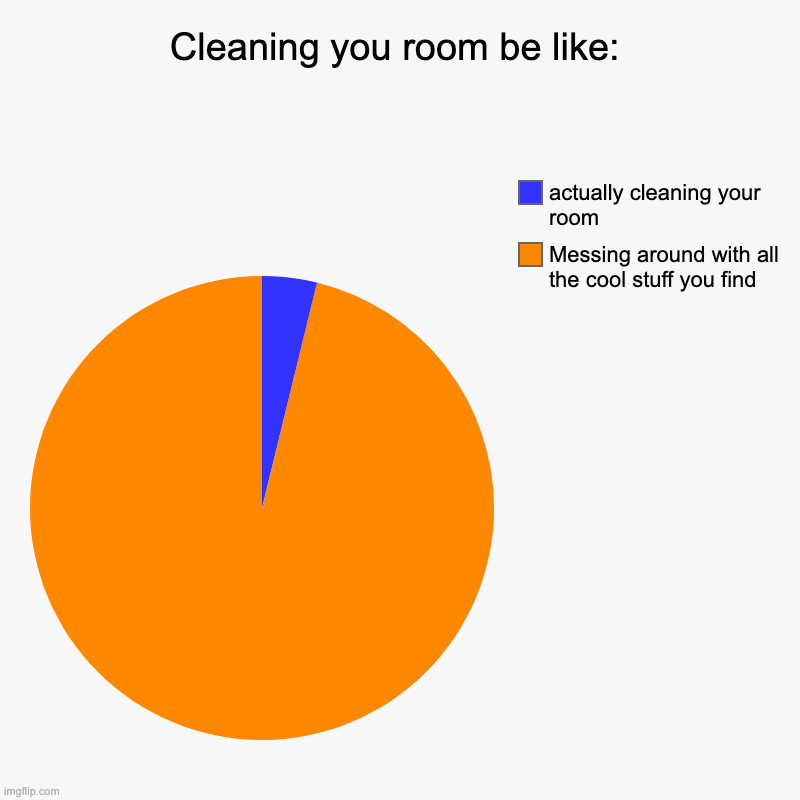 we aint never on task | Cleaning you room be like: | Messing around with all the cool stuff you find, actually cleaning your room | image tagged in charts,pie charts | made w/ Imgflip chart maker