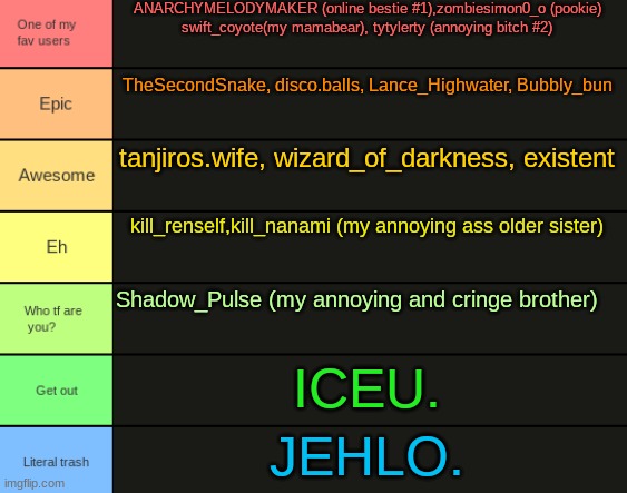 how I rank users (TheSaturner is with "one of my fav users") | ANARCHYMELODYMAKER (online bestie #1),zombiesimon0_o (pookie)
swift_coyote(my mamabear), tytylerty (annoying bitch #2); TheSecondSnake, disco.balls, Lance_Highwater, Bubbly_bun; tanjiros.wife, wizard_of_darkness, existent; kill_renself,kill_nanami (my annoying ass older sister); Shadow_Pulse (my annoying and cringe brother); ICEU. JEHLO. | image tagged in jpspino's tier list | made w/ Imgflip meme maker