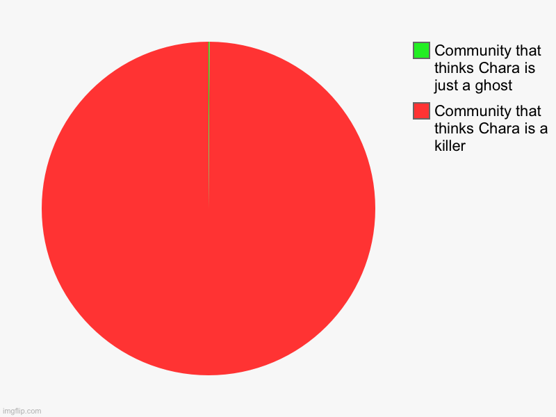 Community that thinks Chara is a killer, Community that thinks Chara is just a ghost | image tagged in charts,pie charts | made w/ Imgflip chart maker