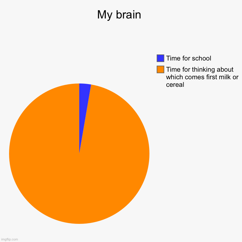 My brain | Time for thinking about which comes first milk or cereal, Time for school | image tagged in charts,pie charts | made w/ Imgflip chart maker