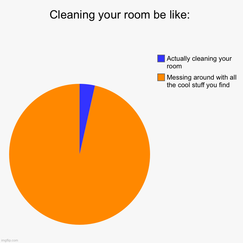 We is neva on task | Cleaning your room be like: | Messing around with all the cool stuff you find, Actually cleaning your room | image tagged in charts,pie charts | made w/ Imgflip chart maker